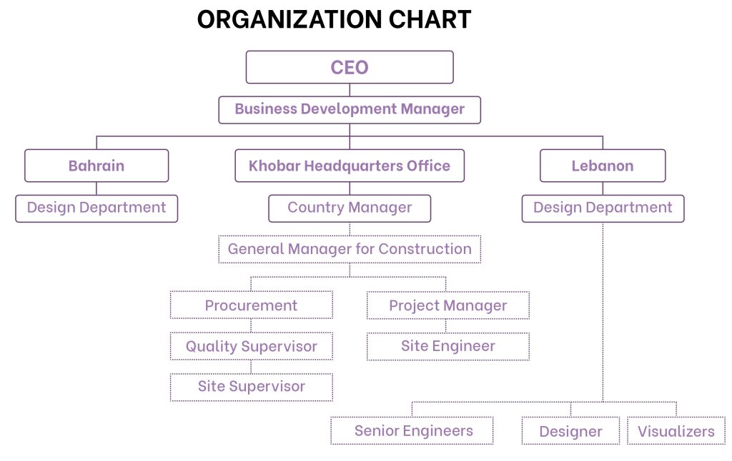 ideaco organization chart